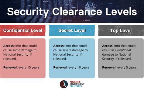 How To Get Secret Clearance