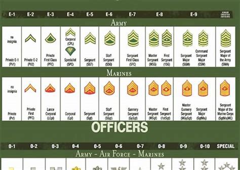 How To Identify Us Army Ranks Couponannie How To Identify Us Army Ranks Couponannie