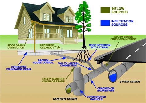 5 Sewer Tips