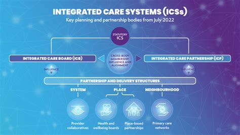 Icss Integrate Care Partnerships Icbs Radar Healthcare Icss Integrate Care Partnerships Icbs Radar Healthcare