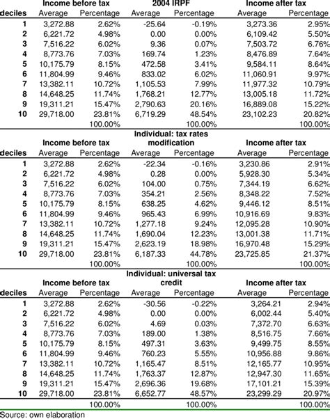 Income Before Taxes Final Amount Of The Tax And Income After Taxes Income Before Taxes Final Amount Of The Tax And Income After Taxes
