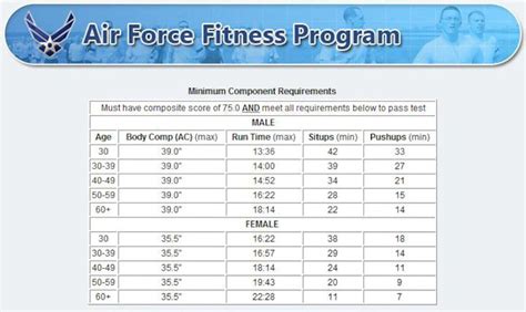 Incredible Air Force Fitness Test Scoring Chart Ideas Diysica