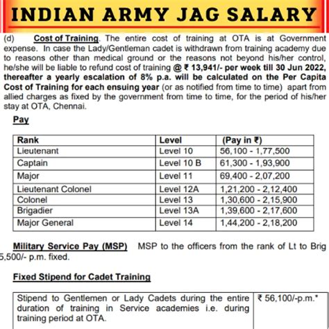Indian Army Jag Salary 2024 Payment Structure For Law Graduates In Indian Army Jag Salary 2024 Payment Structure For Law Graduates In