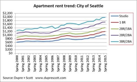 Industry Analyst Says Seattle S Rent Spike Is Real But Part Of A Less Industry Analyst Says Seattle S Rent Spike Is Real But Part Of A Less