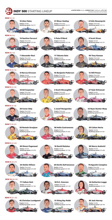 Indy 500 Starting Grid Printable Indy 500 Starting Grid Printable