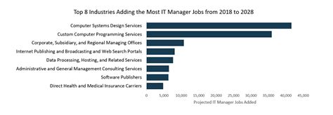 Information Technology Management Career Outlook Uw Online Collaboratives Information Technology Management Career Outlook Uw Online Collaboratives