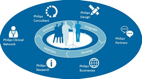Integrated Healthcare Philips Healthcare Integrated Healthcare Philips Healthcare
