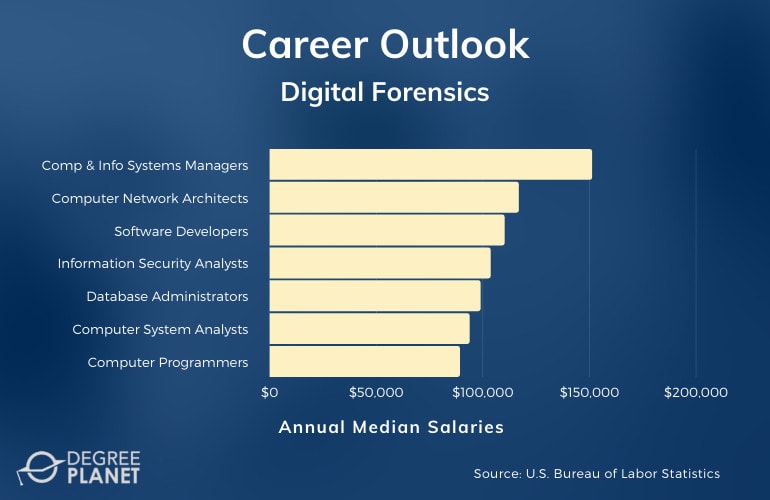 Is A Digital Forensics Degree Worth It 2025 Guide