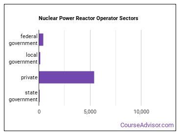 Is Nuclear Power Reactor Operator A Good Job Course Advisor Is Nuclear Power Reactor Operator A Good Job Course Advisor