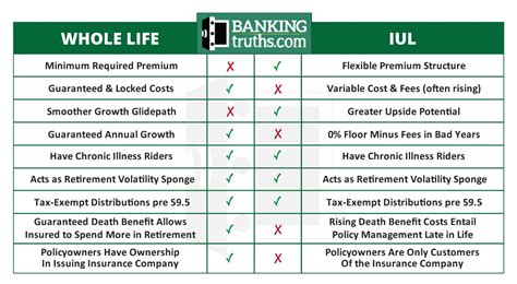 Iul Vs Whole Life Insurance Key Differences Explained In Detail Iul Vs Whole Life Insurance Key Differences Explained In Detail