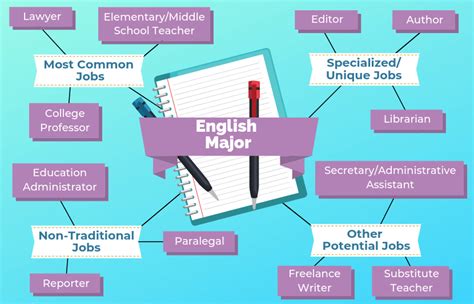 Jobs For English Majors