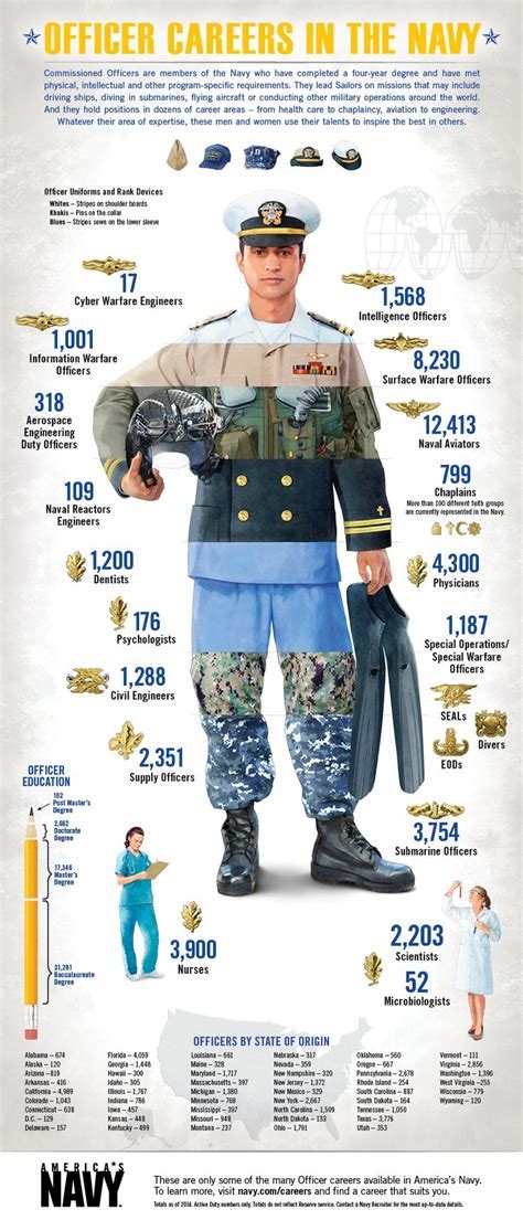 Jobs Offered In The Navy