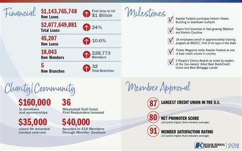 Keesler Federal Credit Union On Linkedin Icymi Weloveourmembers Keesler Federal Credit Union On Linkedin Icymi Weloveourmembers