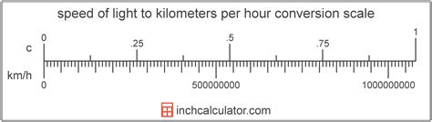 Kilometers Per Hour To Speed Of Light Conversion Km H To C Kilometers Per Hour To Speed Of Light Conversion Km H To C