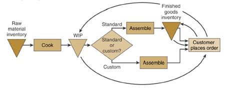 King Process Optimization