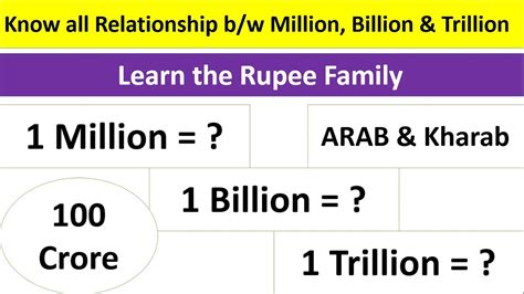 Know The Relationship Between Billion Million Trillion Simple Way To Know The Relationship Between Billion Million Trillion Simple Way To