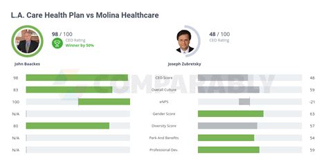 L A Care Health Plan Vs Molina Healthcare Comparably L A Care Health Plan Vs Molina Healthcare Comparably