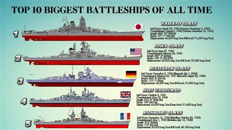 Largest Battleships Of Ww2