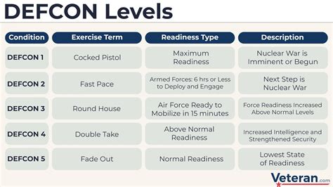 Levels Of Defcon
