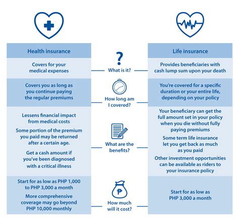 Lift Insraunce Vs. Health Insurance