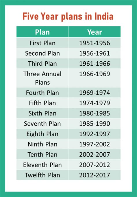 List Of All Five Year Plans Of India List Of All Five Year Plans Of India
