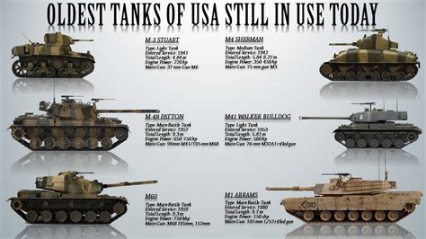 List Of The Oldest Us Tanks That Are Still In Service Today Youtube