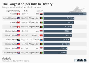 Longest Sniper Kill