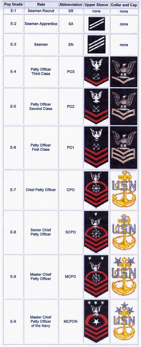 Lowest Rank In The Navy