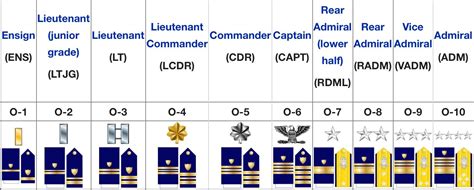 Lowest Rank In The Us Navy Officer Hierarchy Lowest Rank In The Us Navy Officer Hierarchy