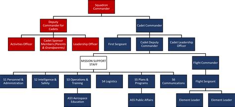 Major Cadet General Connections