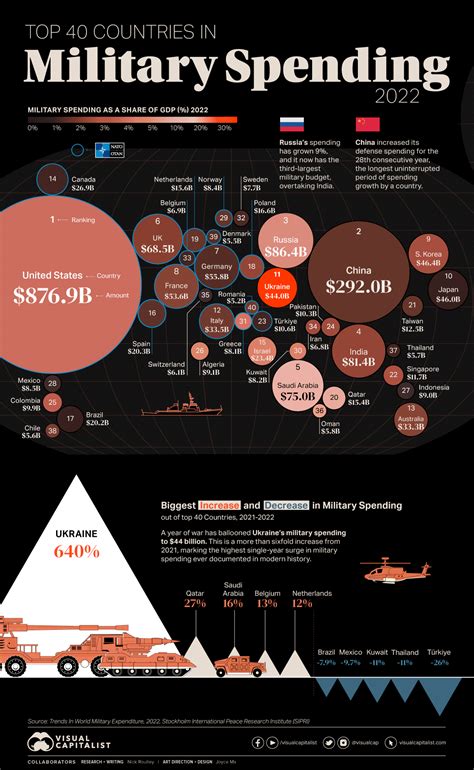 Mapped World S Top 40 Largest Military Budgets