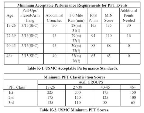 Marine Corps Fitness Requirements