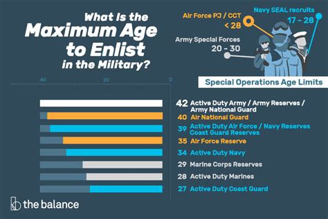 Max Age For Marines