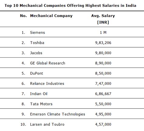 Mech Engineers 10 Organisations That Pay The Most Rediff Getahead Mech Engineers 10 Organisations That Pay The Most Rediff Getahead