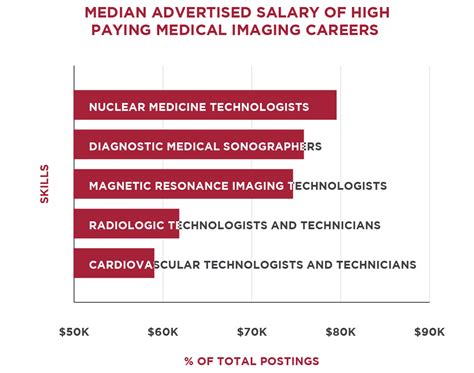 Medical Imaging Technician Salary