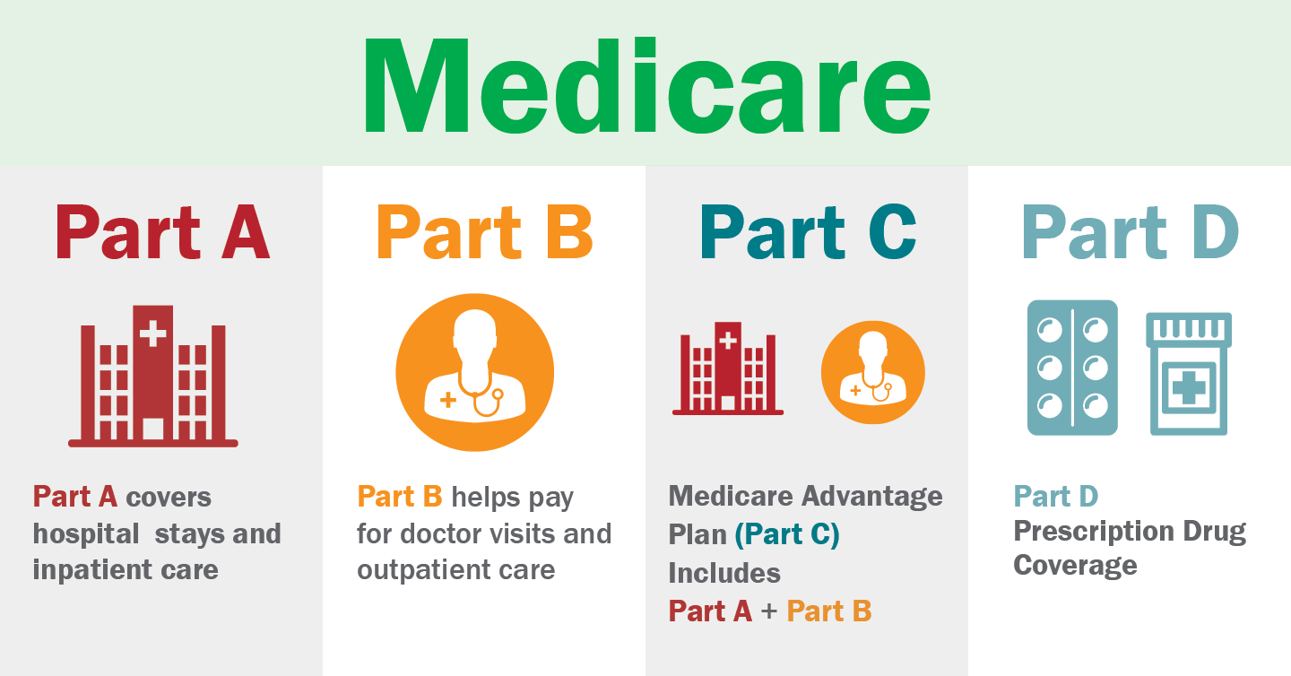 Medicare Health Care Survey
