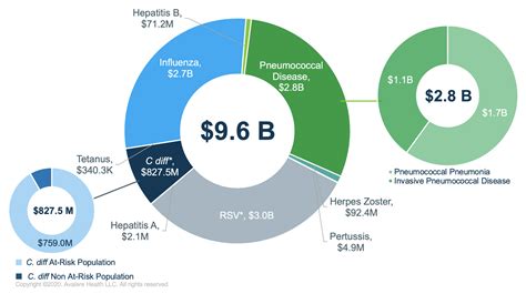 Medicare Spent 106B On Vaccine Preventable Diseases Over 3 Years Avalere Medicare Spent 106B On Vaccine Preventable Diseases Over 3 Years Avalere