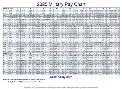 Mil Pay Scale 2025 Isadora Quinn