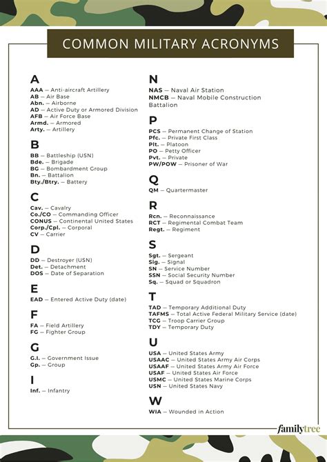 Military Acronyms Reference Chart Free Download Military Acronyms Reference Chart Free Download