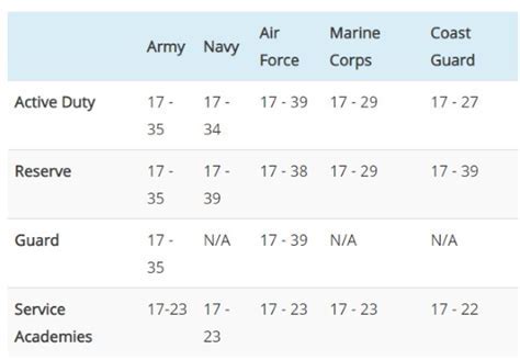 Military Age Cut Off Data Science