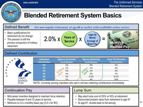 Military Blended Retirement System Military Blended Retirement System