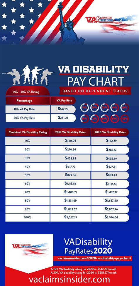 Military Disability Retirement Pay Chart 2020 Military Pay Chart 2021 Military Disability Retirement Pay Chart 2020 Military Pay Chart 2021