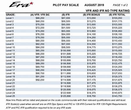 Military Helicopter Pilot Salary Data Science Military Helicopter Pilot Salary Data Science