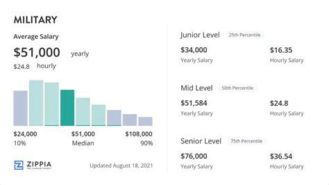 Military Intelligence Officer Salary