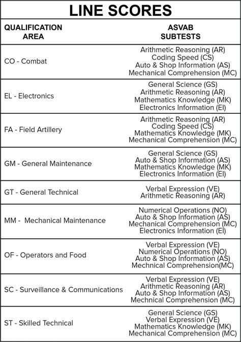 Military Jobs Asvab Scores