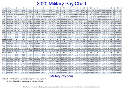 Military Pay Chart 2020 With Dependents Military Pay Chart 2021 Military Pay Chart 2020 With Dependents Military Pay Chart 2021