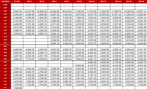 Military Pay Scale 2015