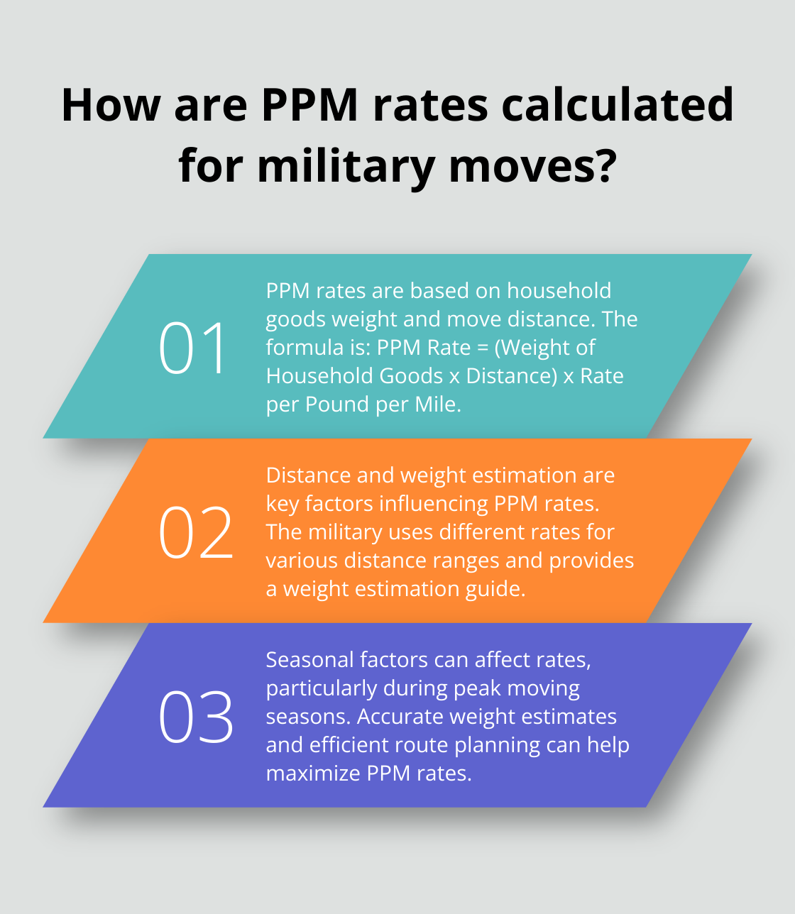 Military Ppm Move Rates