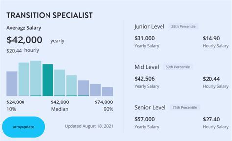 Military Transition Specialist Salary