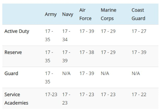 Minimum Age For Military